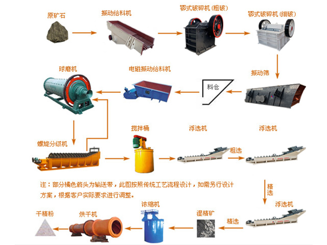 铅锌选矿工艺方案